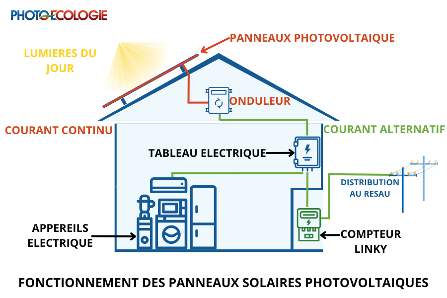 FONCTIONNEMENT DES PANNEAUX SOLAIRES PHOTOVOLTAIQUES PHOTO ECLOGIE